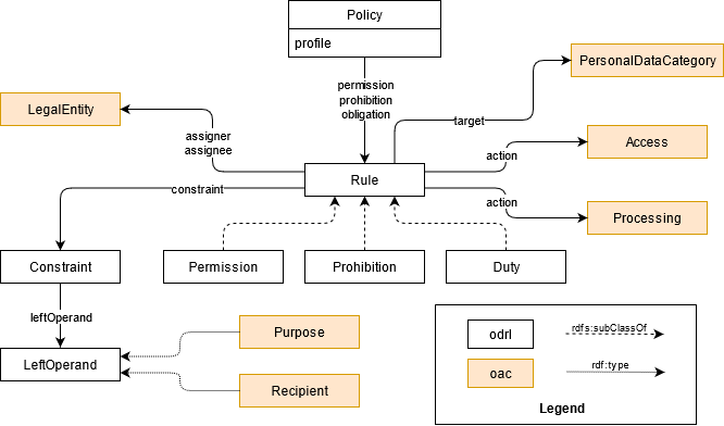 ODRL Profile for Access Control in Solid